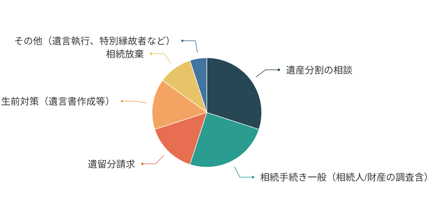 相談内容の内訳グラフ